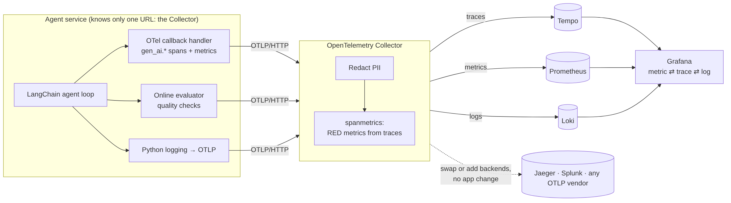 Architecture: the agent sends traces, metrics and logs over OTLP to the OpenTelemetry Collector, which redacts PII, derives span metrics, and routes to Tempo, Prometheus and Loki, all visualized in Grafana