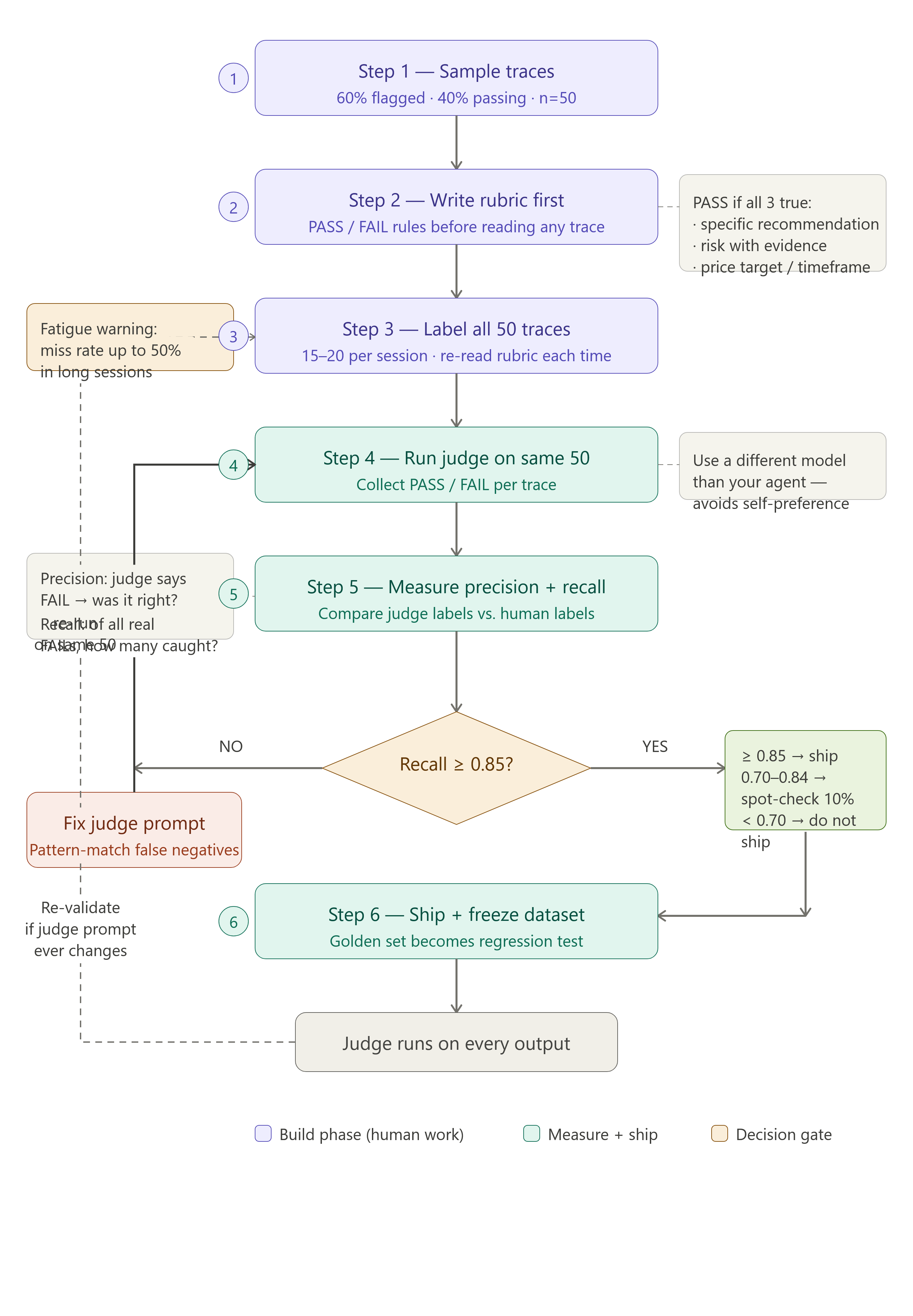Golden Dataset Validation Flowchart