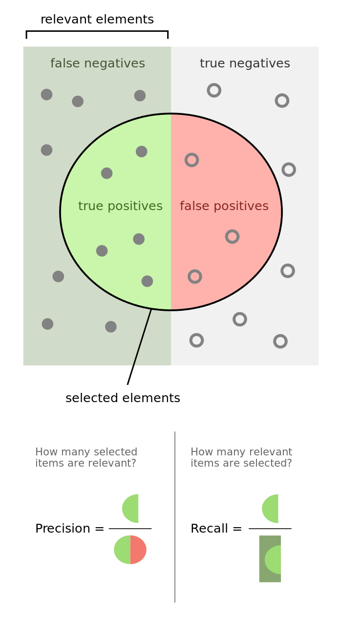 the difference between precision and recall