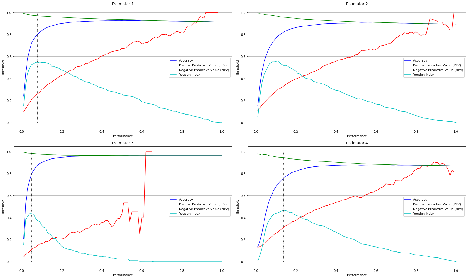  PPV and NPV  relationship