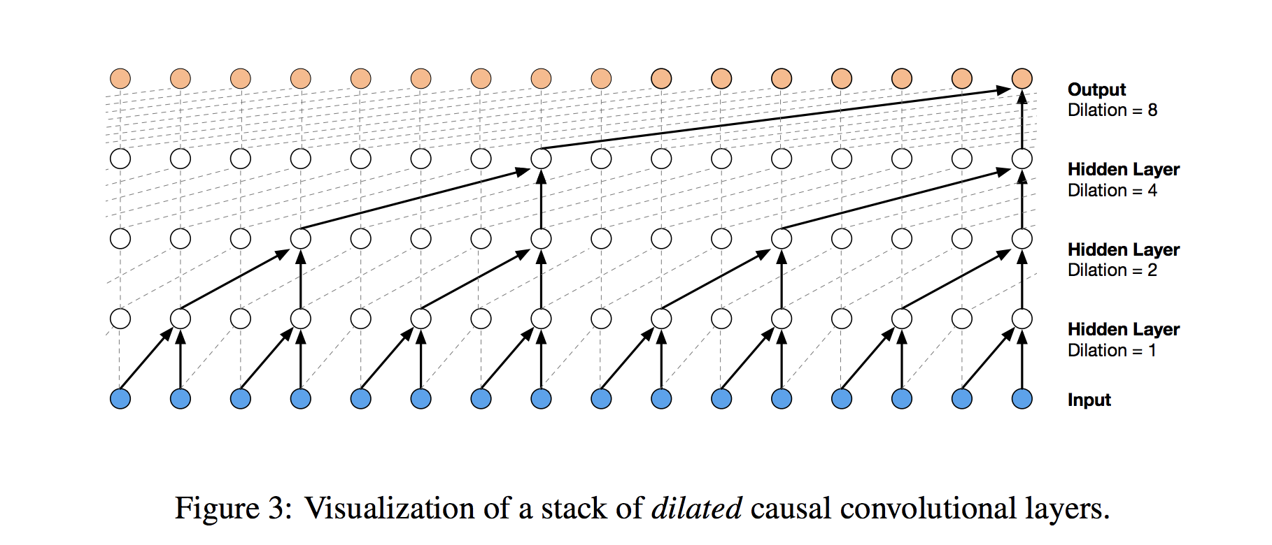 dilatedconv